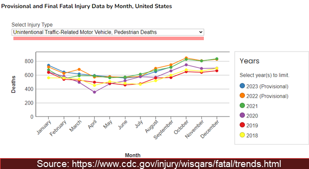 CDC Chart showing number of national fatalities by month each year