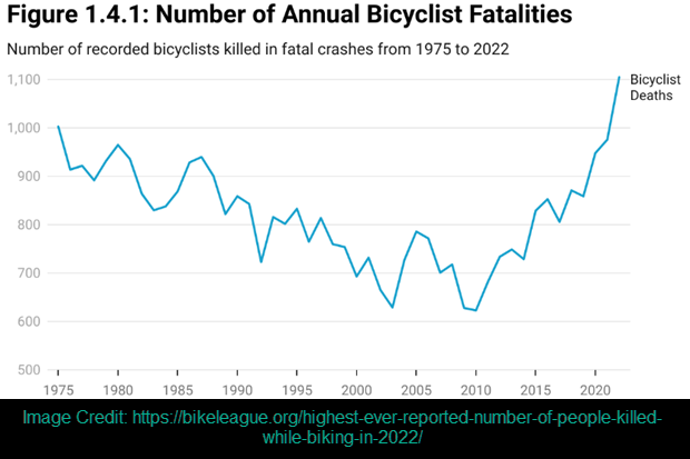 Chart created by bikeleague.org showing rise in bicycle fatalities growing annually., 